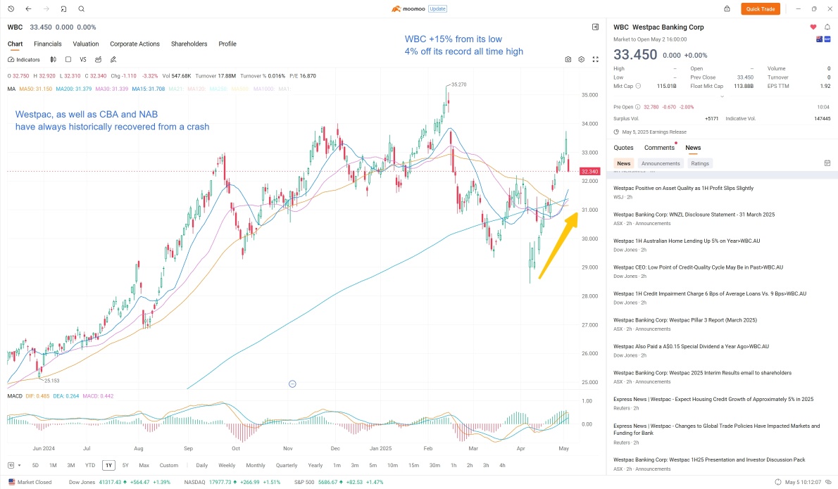 The Daily: Stocks charging for 3 major reasons. Nothing to do with Albo