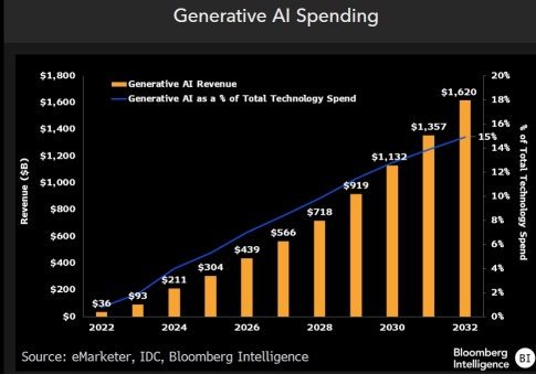New AI-playbook: US$1.6 trillion of AI spending, 37% growth.  Watch these stocks 