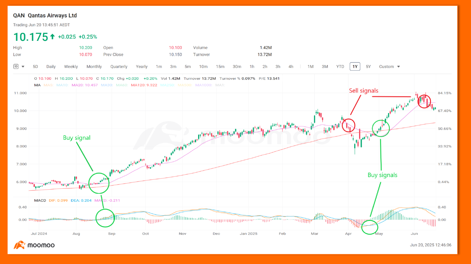 How to trade Virgin to get ahead - moomoo Community