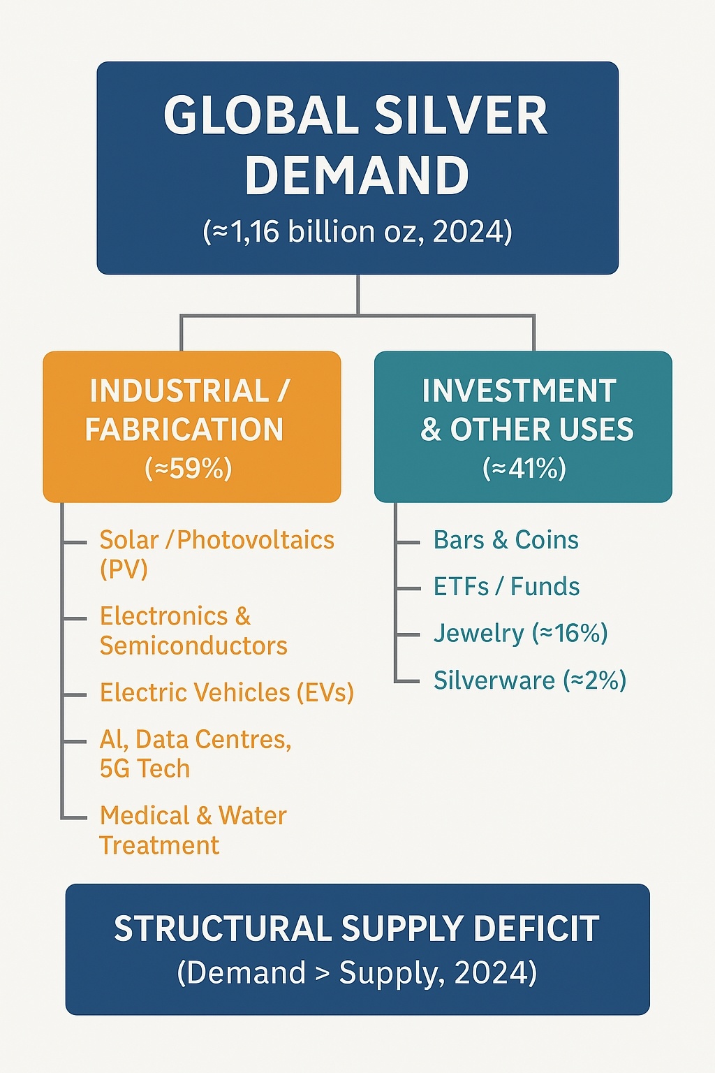 Chart: moomoo, World Silver Survey 2025