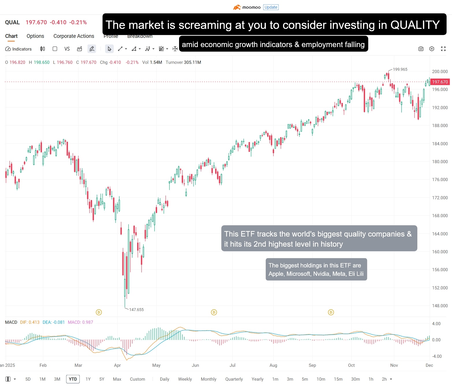 市場は「QUALITY（品質）」を考慮するよう強く示唆しています - moomooコミュニティ