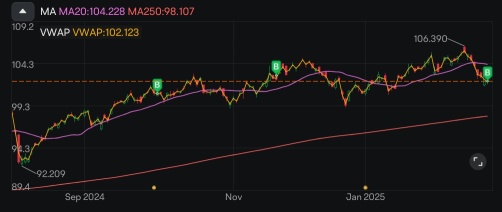 Buying the dip