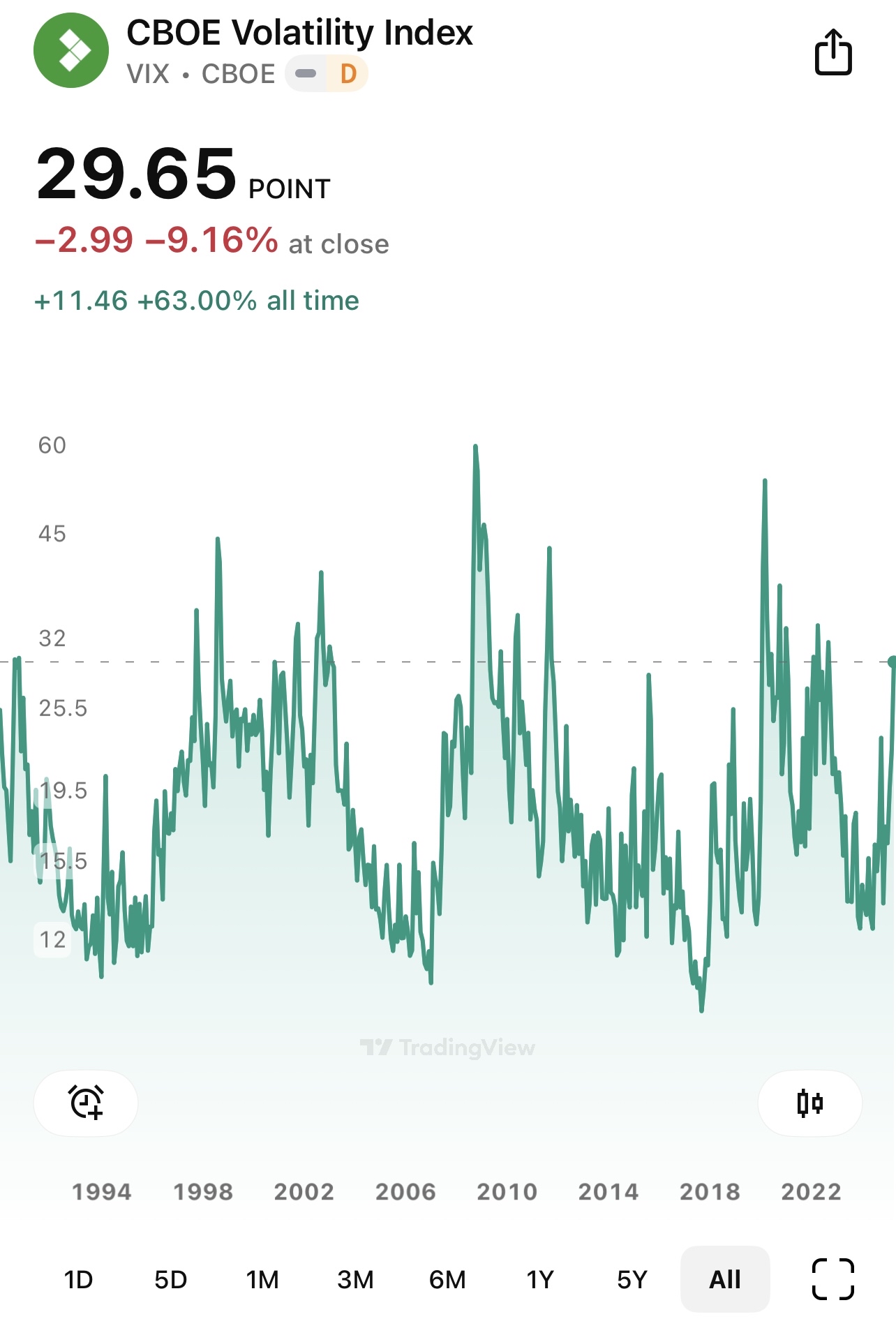 An article to understand the VIX Fear Index.