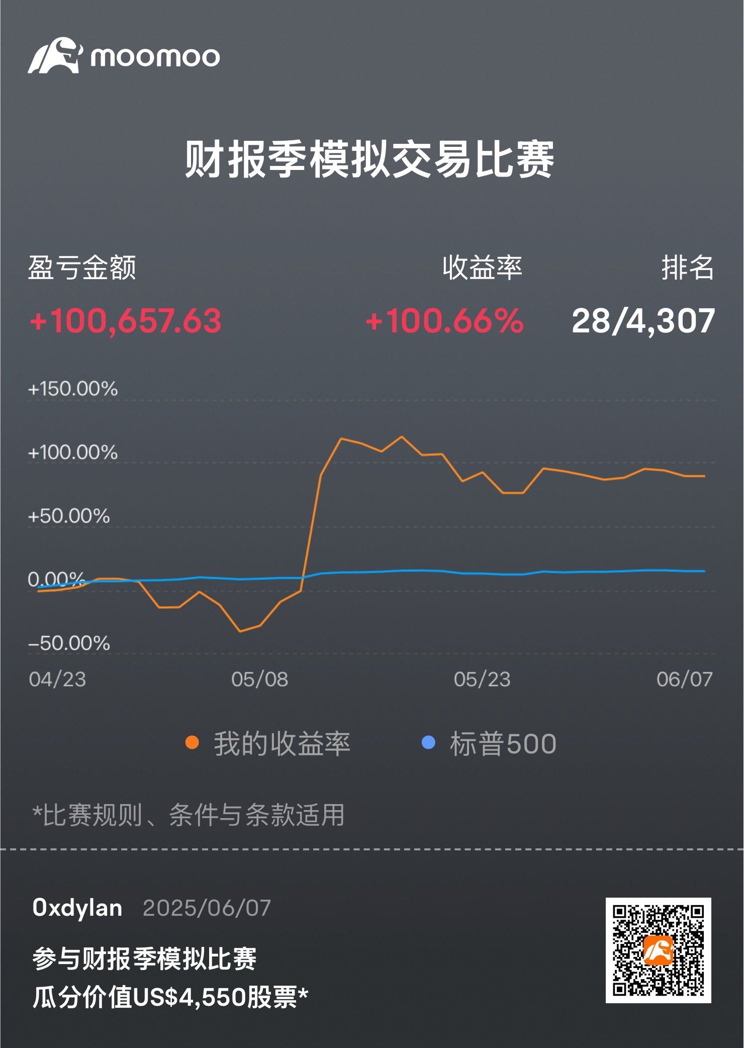業績模擬季交易比賽(靠操作SVIX)