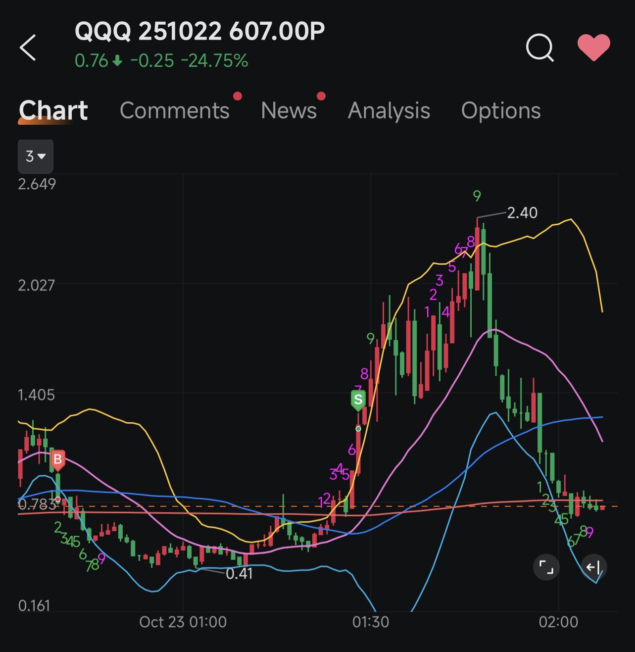 末日期权】今天QQQ末日期权小吃就走- moomoo 社区