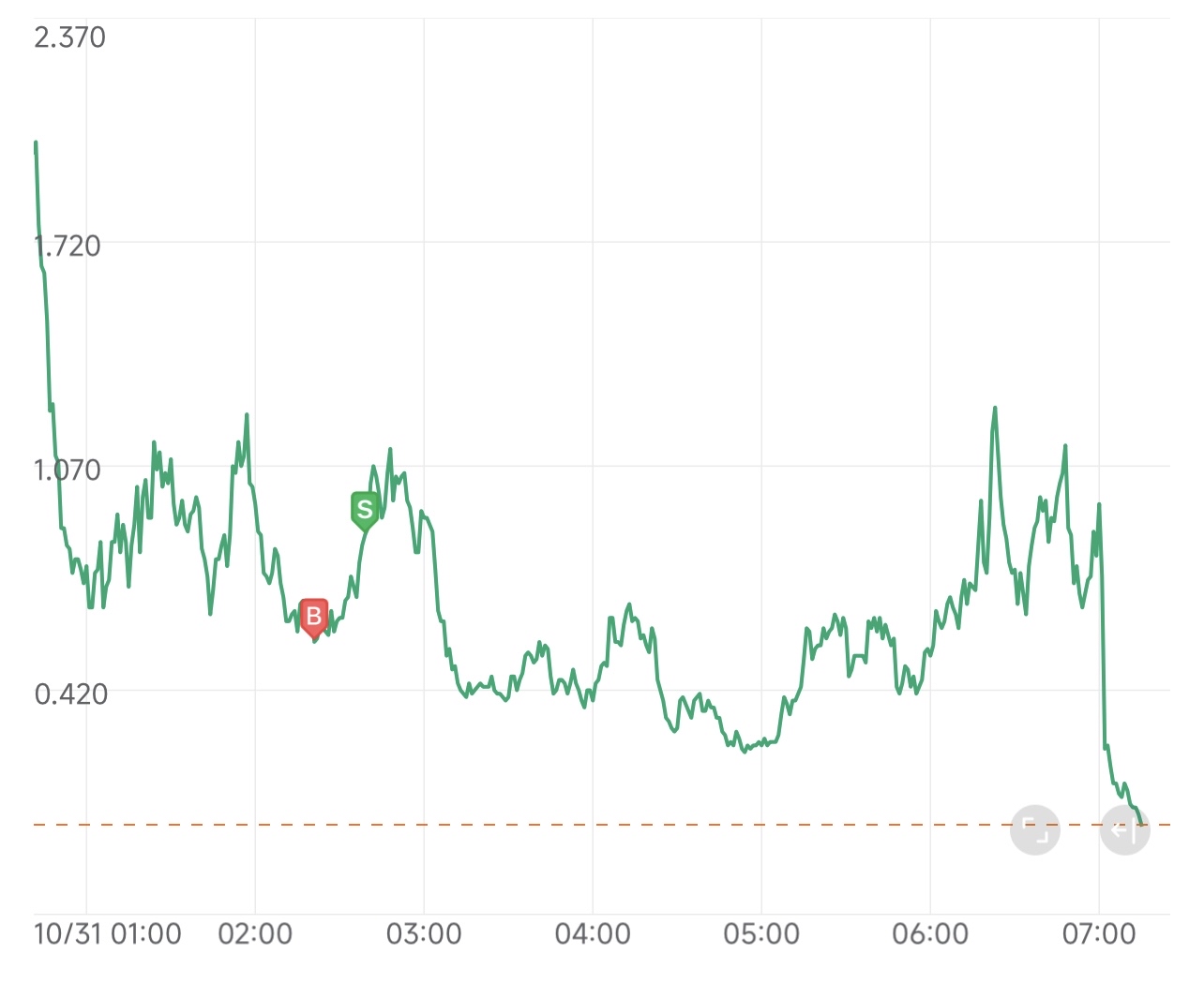 What to watch when trading QQQ 0DTE options?