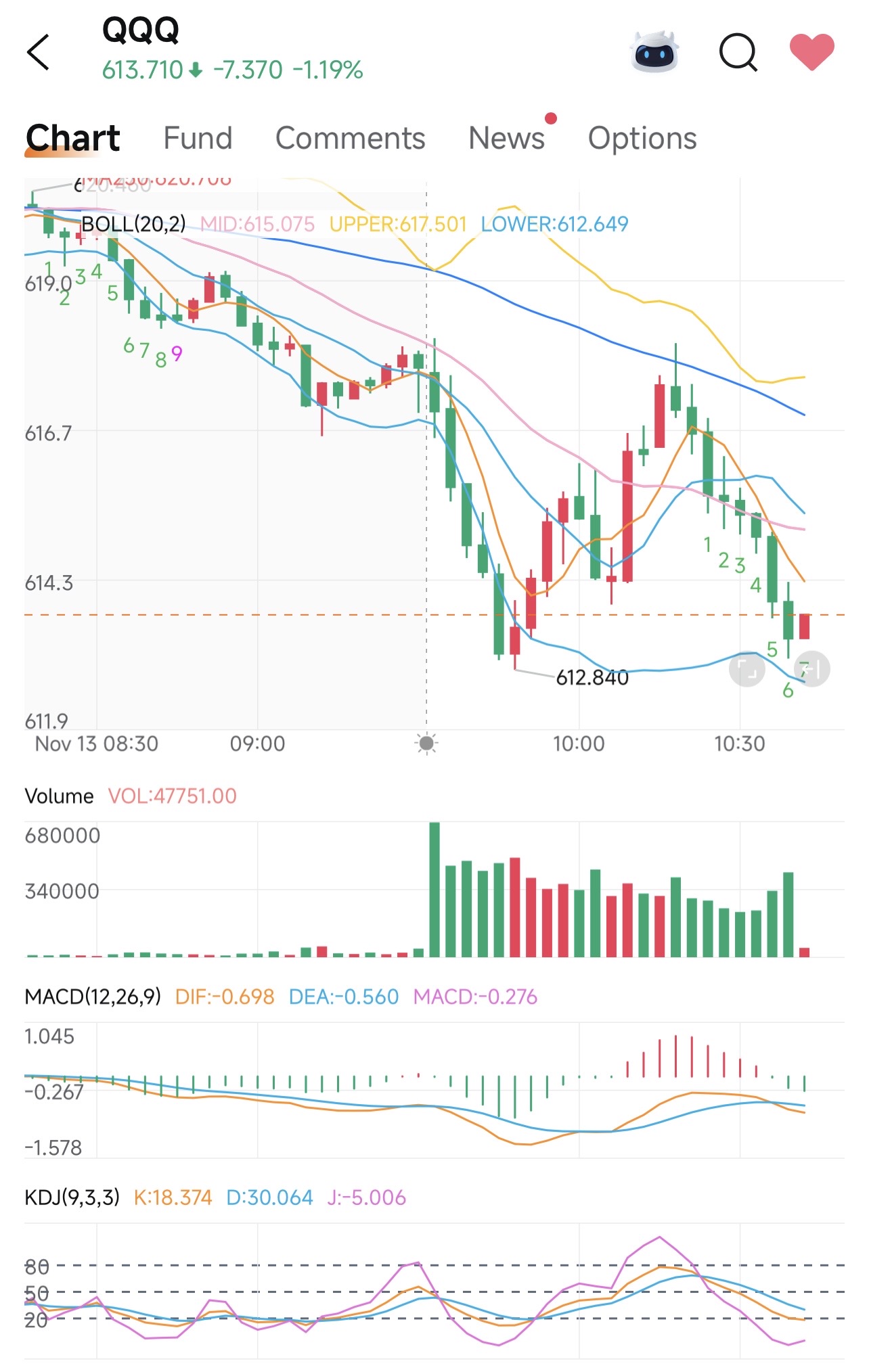 QQQ's gains today will be taken up to this point.
