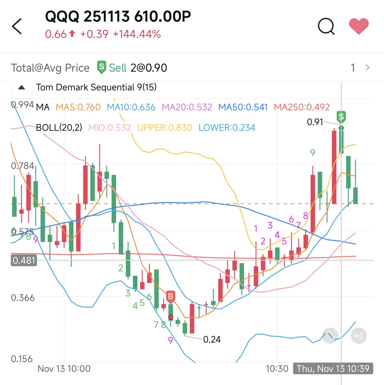 QQQ's gains today will be taken up to this point.