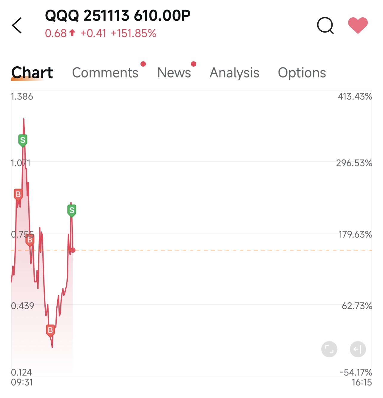 QQQ's gains today will be taken up to this point.