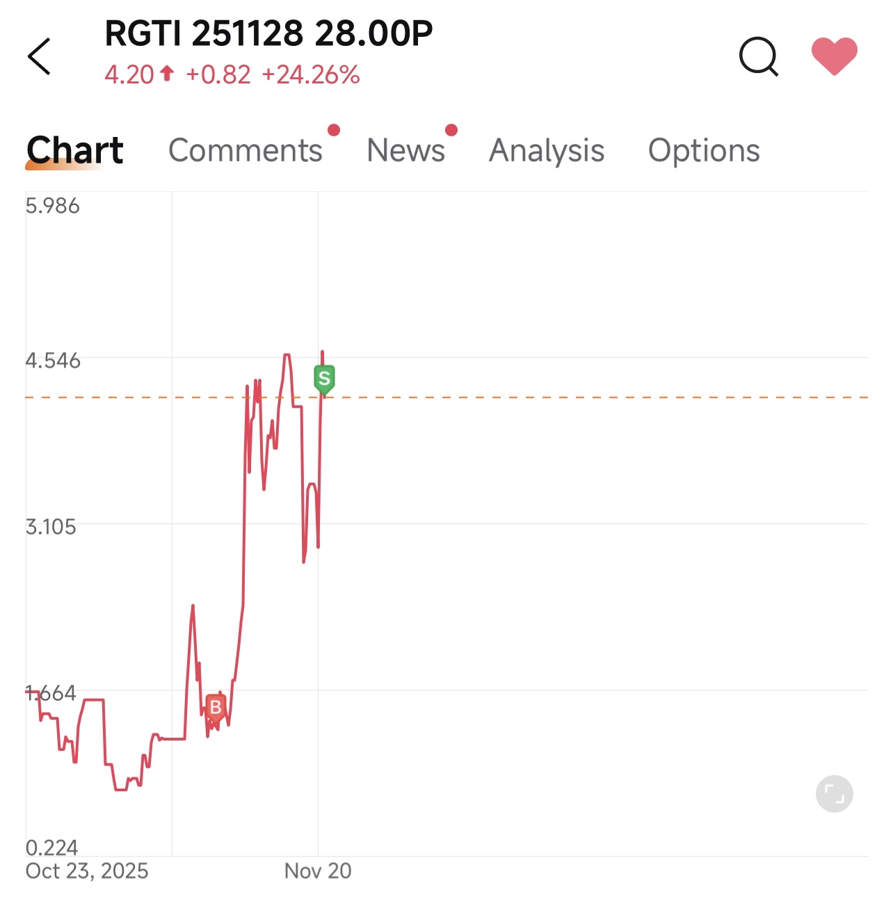 [ Short-Dated Options] Why RGTI's Drop Was Inevitable?