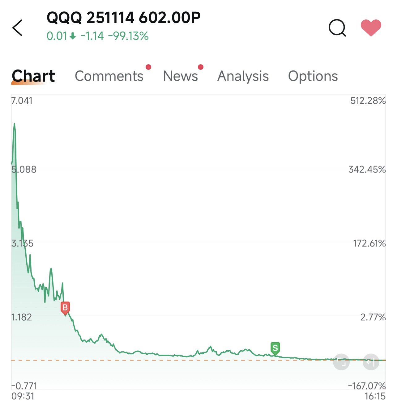 【期權框架】我爲什麼放棄了0DTE末日期權？