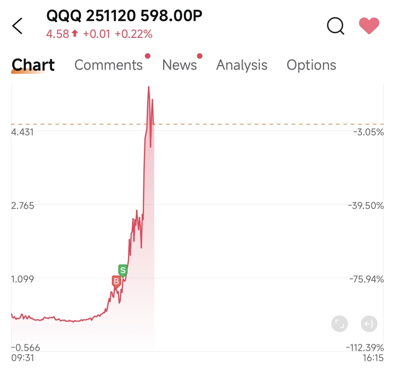 【期權框架】我爲什麼放棄了0DTE末日期權？