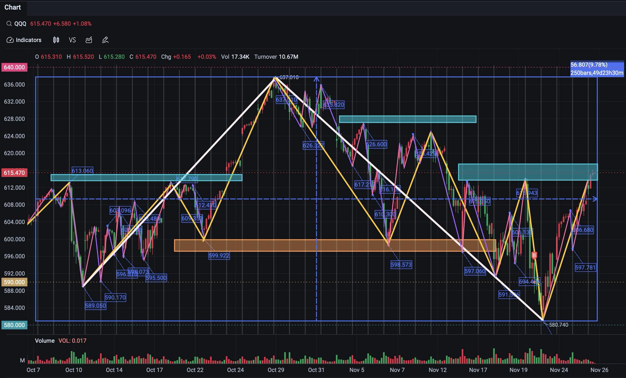 250本の1時間足チャートで描かれたQQQのトレンドラインは、以前の抵抗帯を突破しない場合、非常に危険な状態に見えます⚠... -  moomooコミュニティ