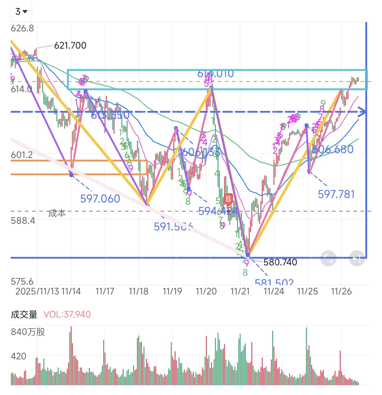 250本の1時間足チャートで描かれたQQQのトレンドラインは、以前の抵抗帯を突破しない場合、非常に危険な状態に見えます⚠... -  moomooコミュニティ