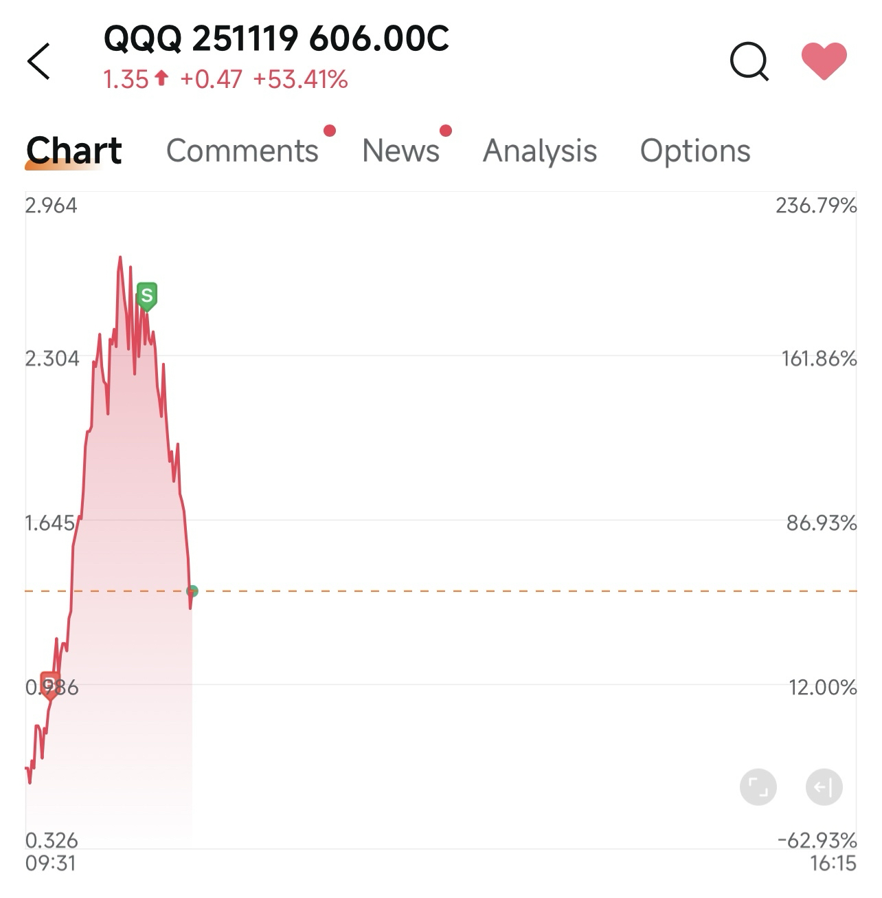 [Options Framework] Why I'm Walking Away from 0DTEs?