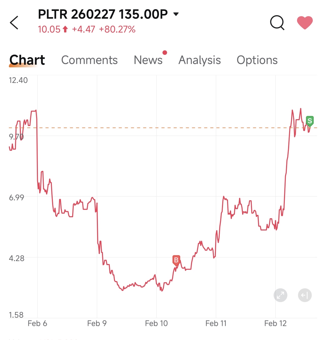 【期權框架】PLTR保護性期權的正期望操作邏輯