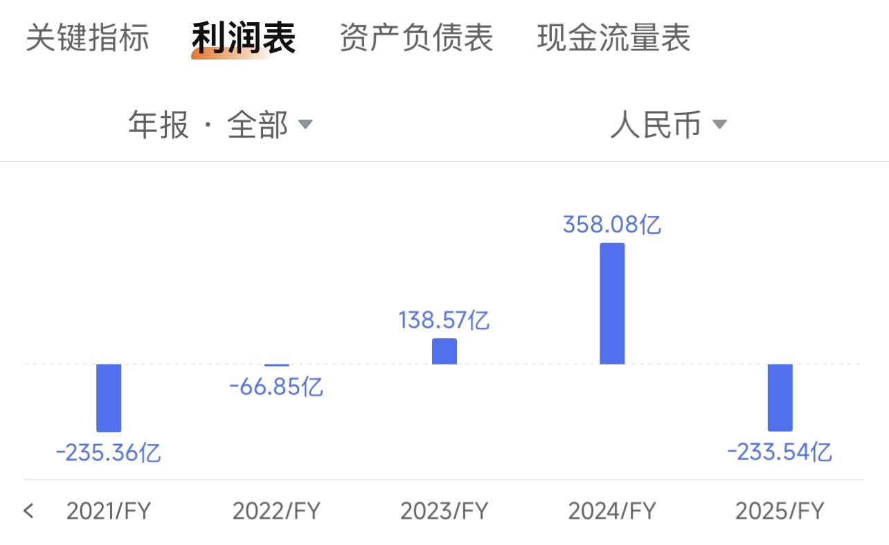 【วิเคราะห์หุ้นคุณค่า】 เจาะลึก Meituan ในบทความเดียว: ร่วงลงมา 86% ตอนนี้แพงไปหรือยัง?