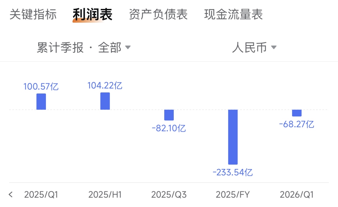 【วิเคราะห์หุ้นคุณค่า】 เจาะลึก Meituan ในบทความเดียว: ร่วงลงมา 86% ตอนนี้แพงไปหรือยัง?