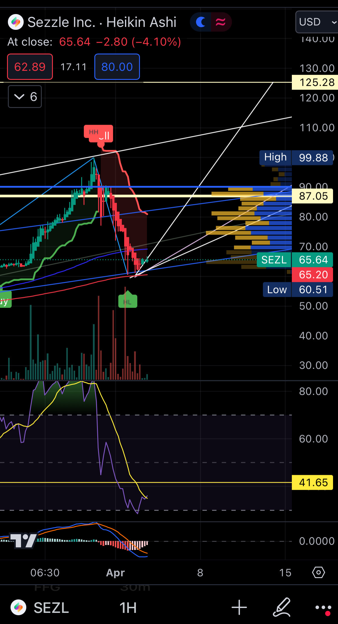 $Sezzle (SEZL.US)$ $SEZL 上次超卖时在接下来的 8 天内上涨了 150 多美元！！（见 2023 年 1 月 18 日）🔥🔥🚀 $ARM $UPST $BABA