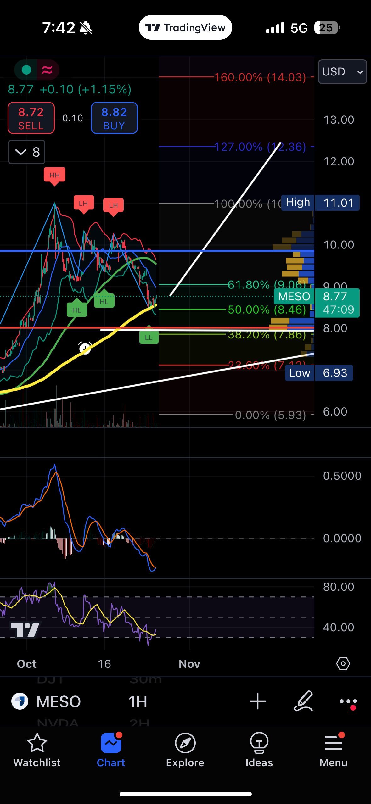 $Mesoblast (MESO.US)$ 现在是行动的时候!!! 全速前进!! 🚀🚀