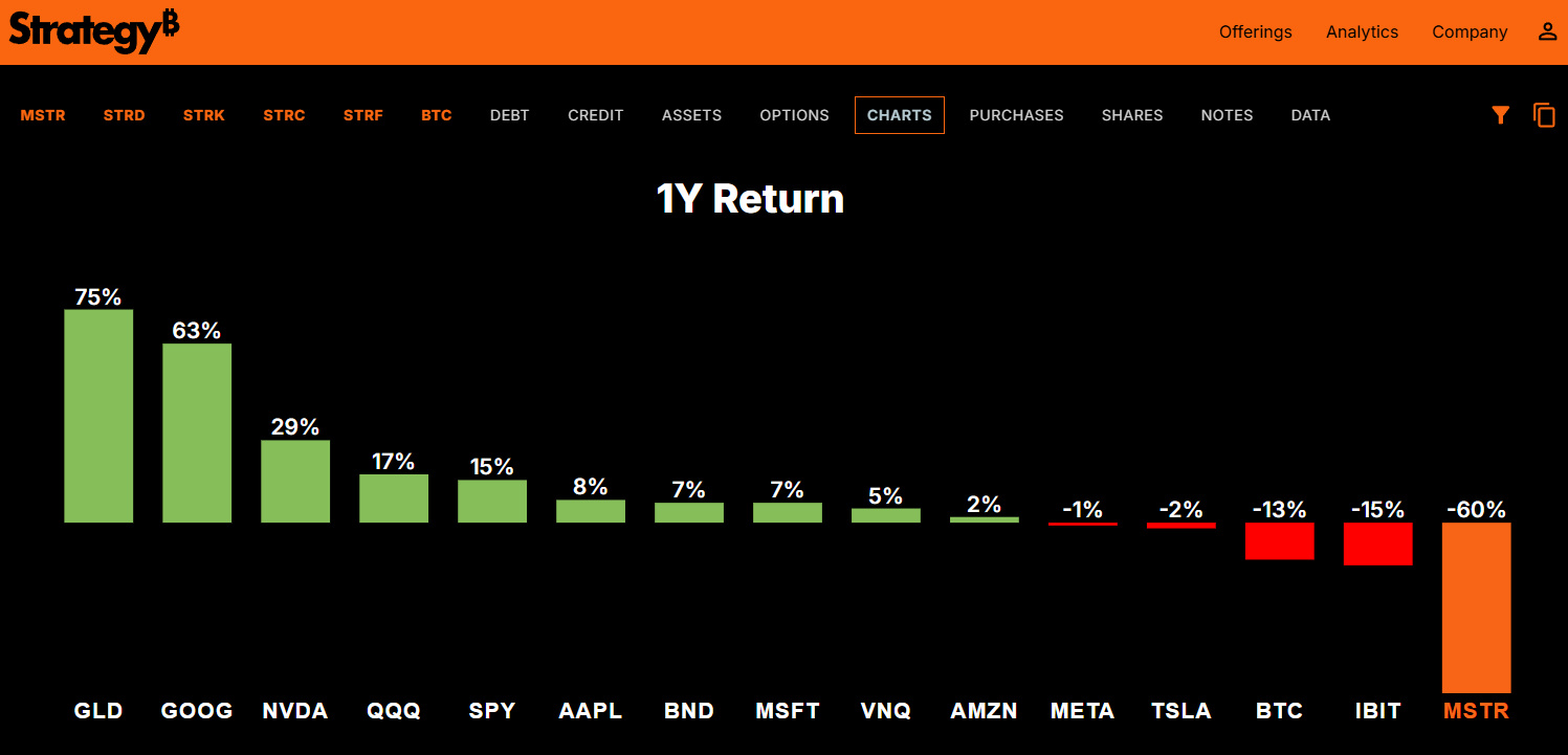 Strategy (MSTR.US)$@Michael Saylor CEO that tanks his own s... - moomoo  Community