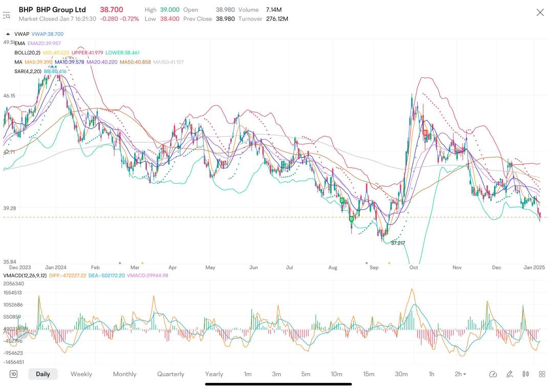 What’s wrong with BHP business and management?