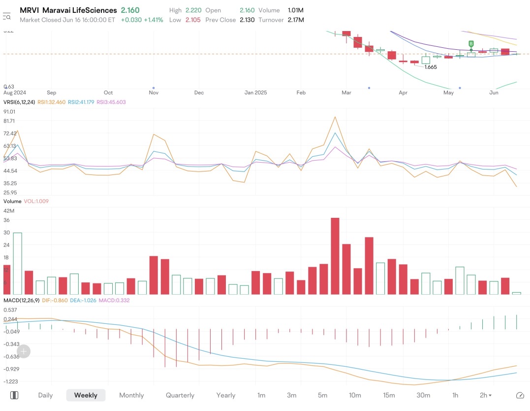 Maravai LifeSciences (MRVI)讨论区- 股票评论- 股吧交流社区- moomoo