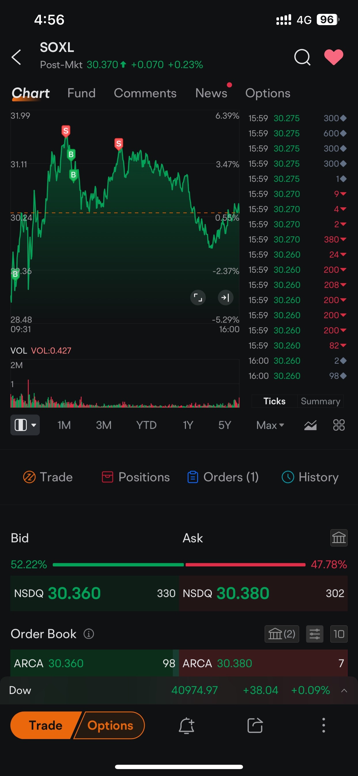 $3倍做多半導體ETF-Direxion (SOXL.US)$ 永遠不要把它留到明天