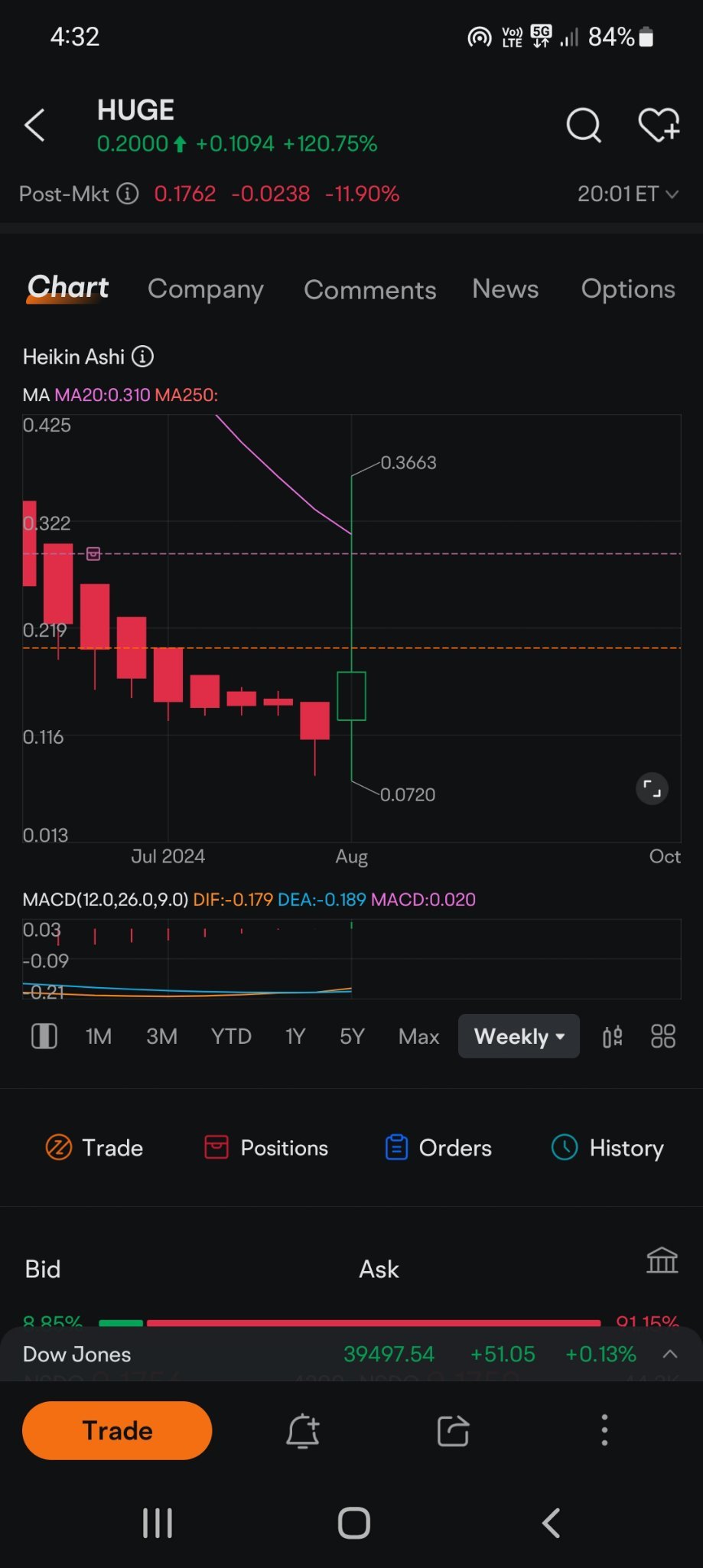 $ゲーム ストップ A (GME.US)$ 🕯見てはいけない