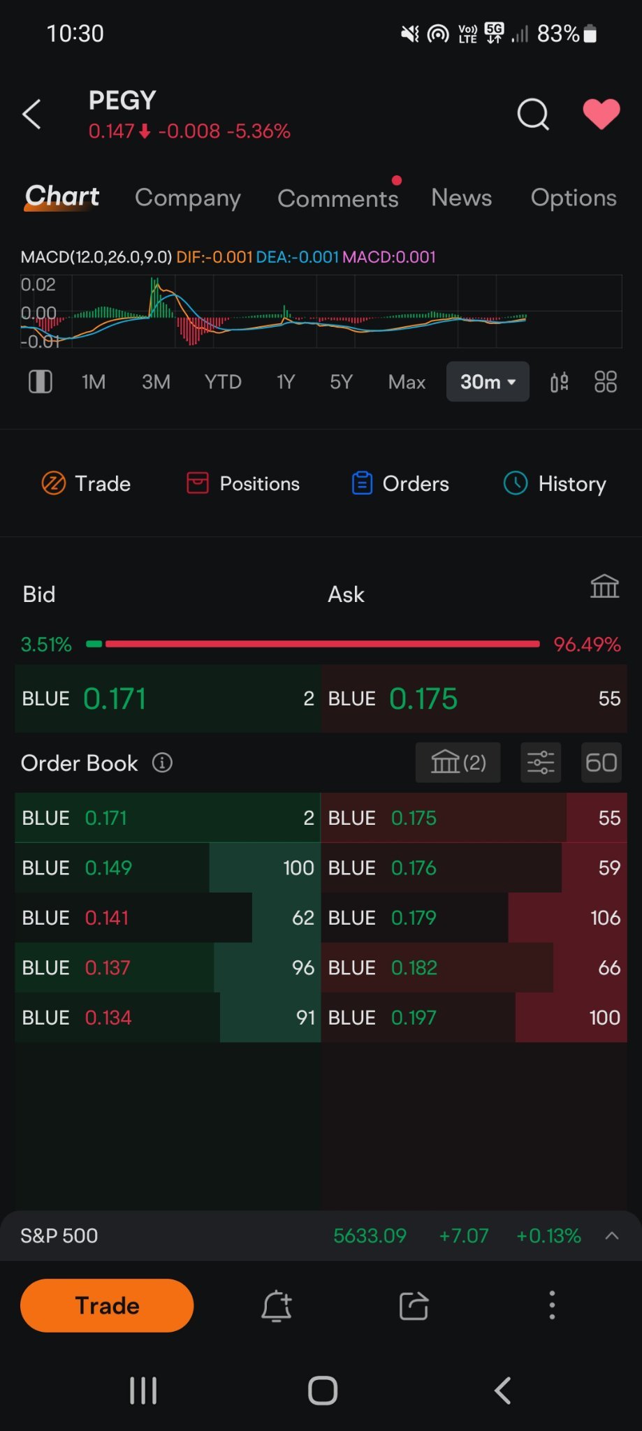 $Pineapple Energy (PEGY.US)$ 顯示的價格異常