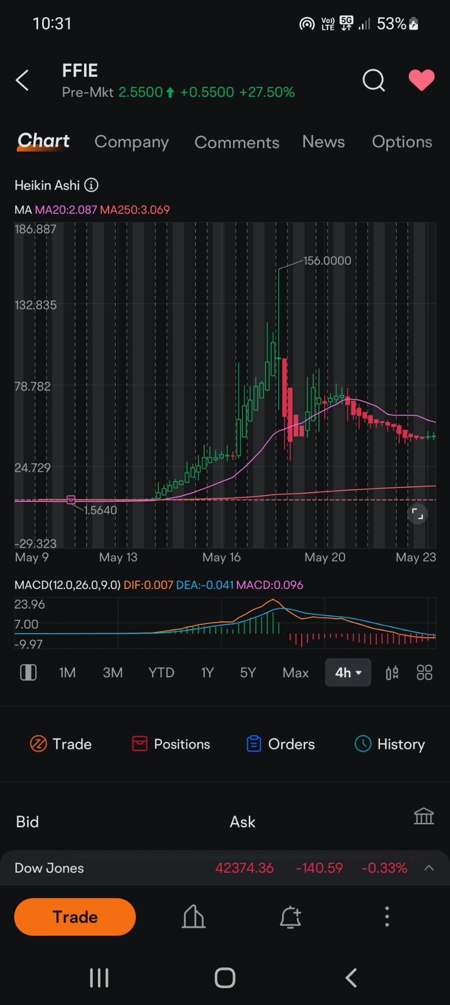 $Faraday Future Intelligent Electric Inc. (FFIE.US)$ it don't take long but will it do it again