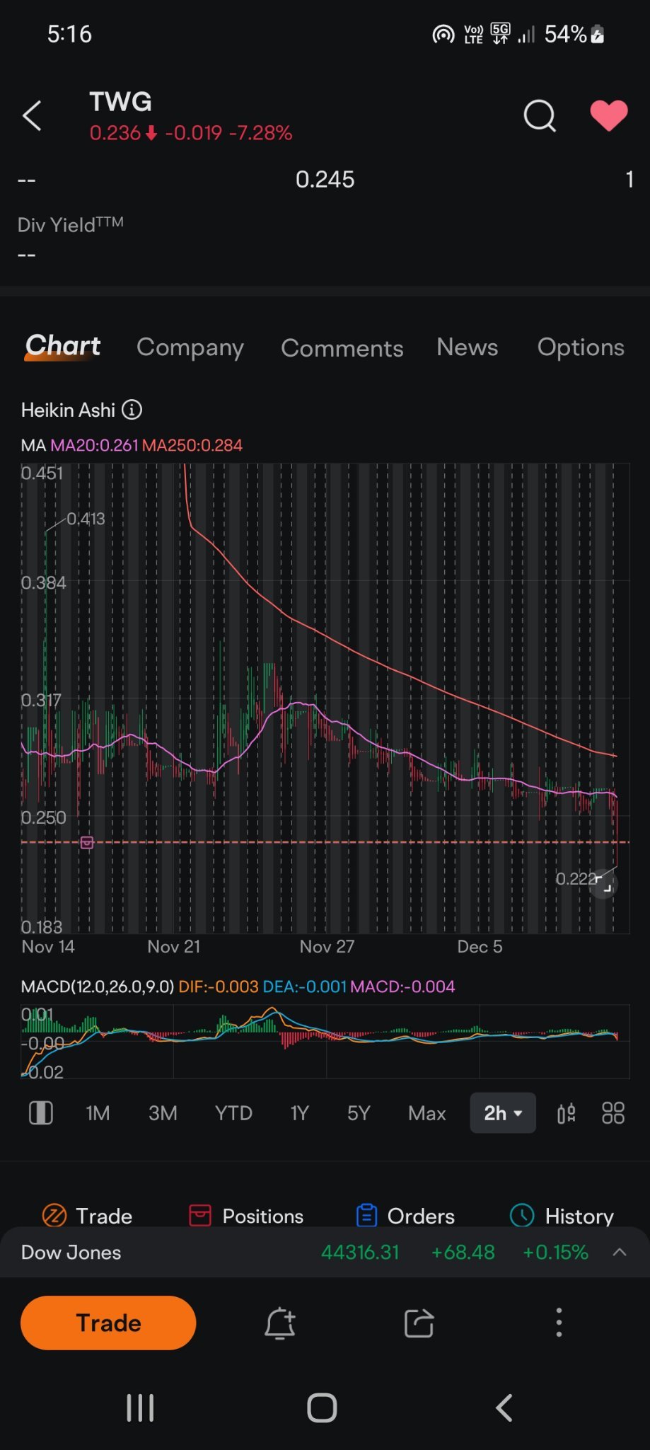 $Top Wealth Group Holding (TWG.US)$ nows a good time to enter