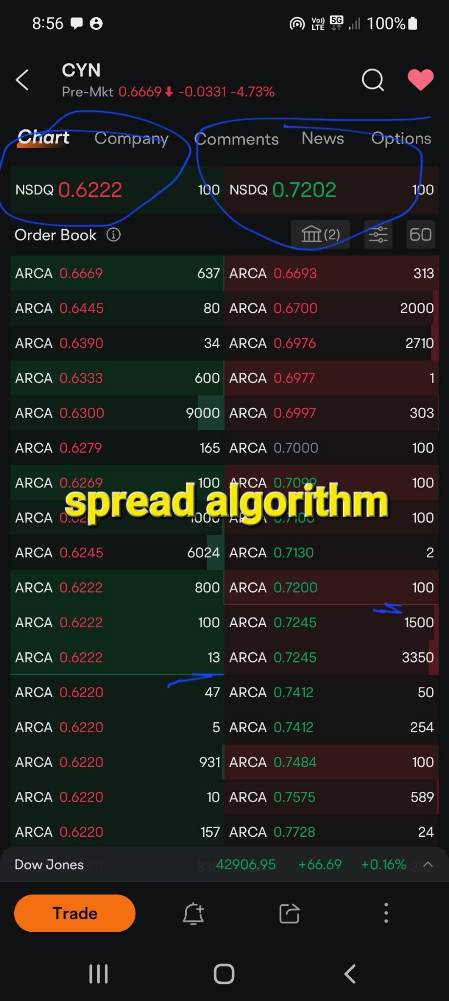 $Cyngn (CYN.US)$ look at the spread just hold strong today they block sell between those prices