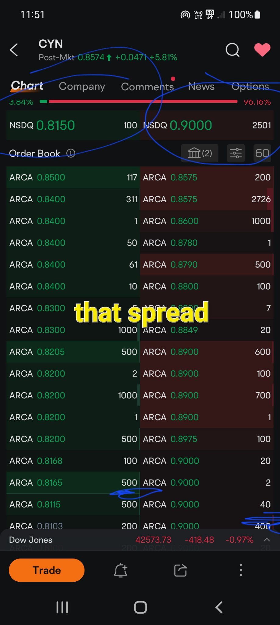 $Cyngn (CYN.US)$ look at that spread don't place inside those lines or they block sell in the darkpools holding to the moon retail