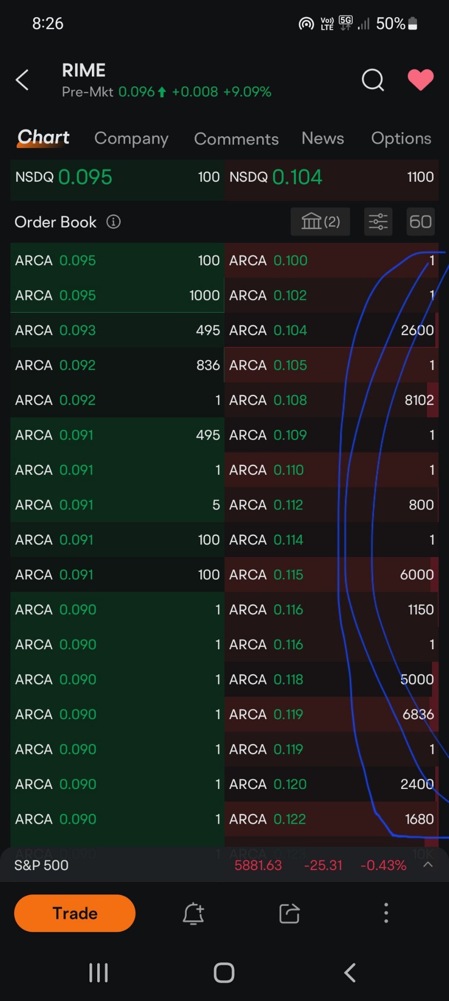 $Algorhythm (RIME.US)$ 沒有人以這些價格出售，我們應該被推高接近120，但他們沒有提供關閉價差的報價