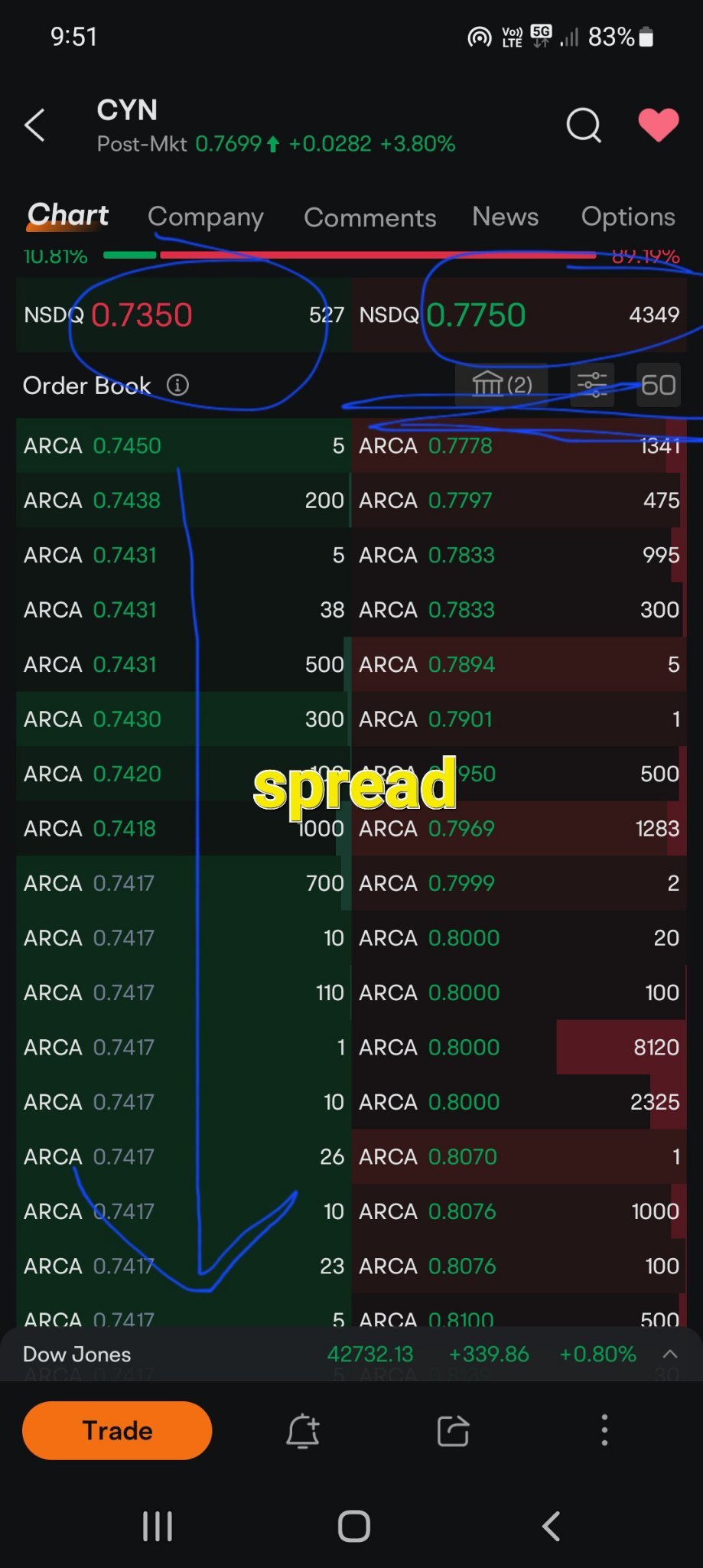 $Cyngn (CYN.US)$ they lay their algorithm spread hoping that we will sell to them Left but on the right they ain't offering any. this is always a hint to help w...