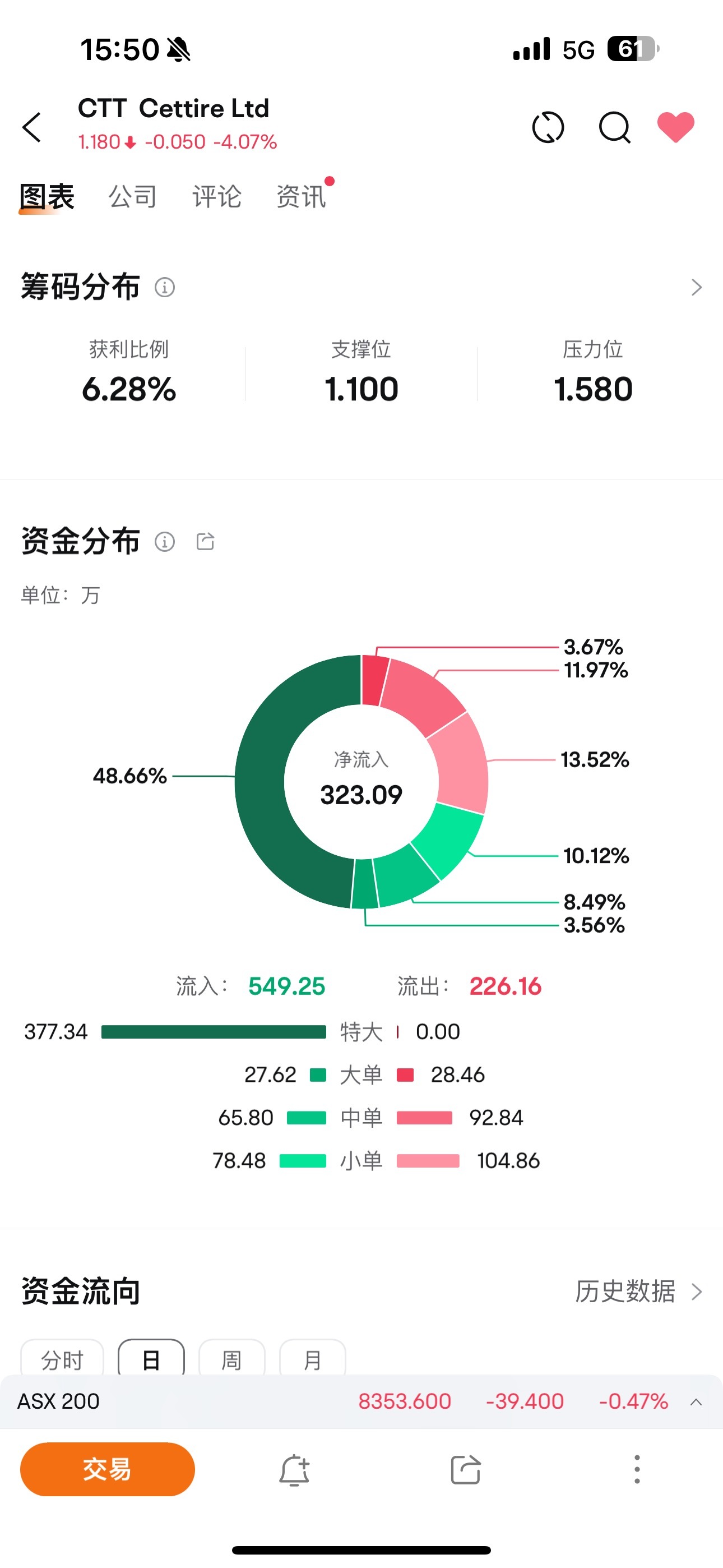 $Cettire Ltd (CTT.AU)$ [微笑]