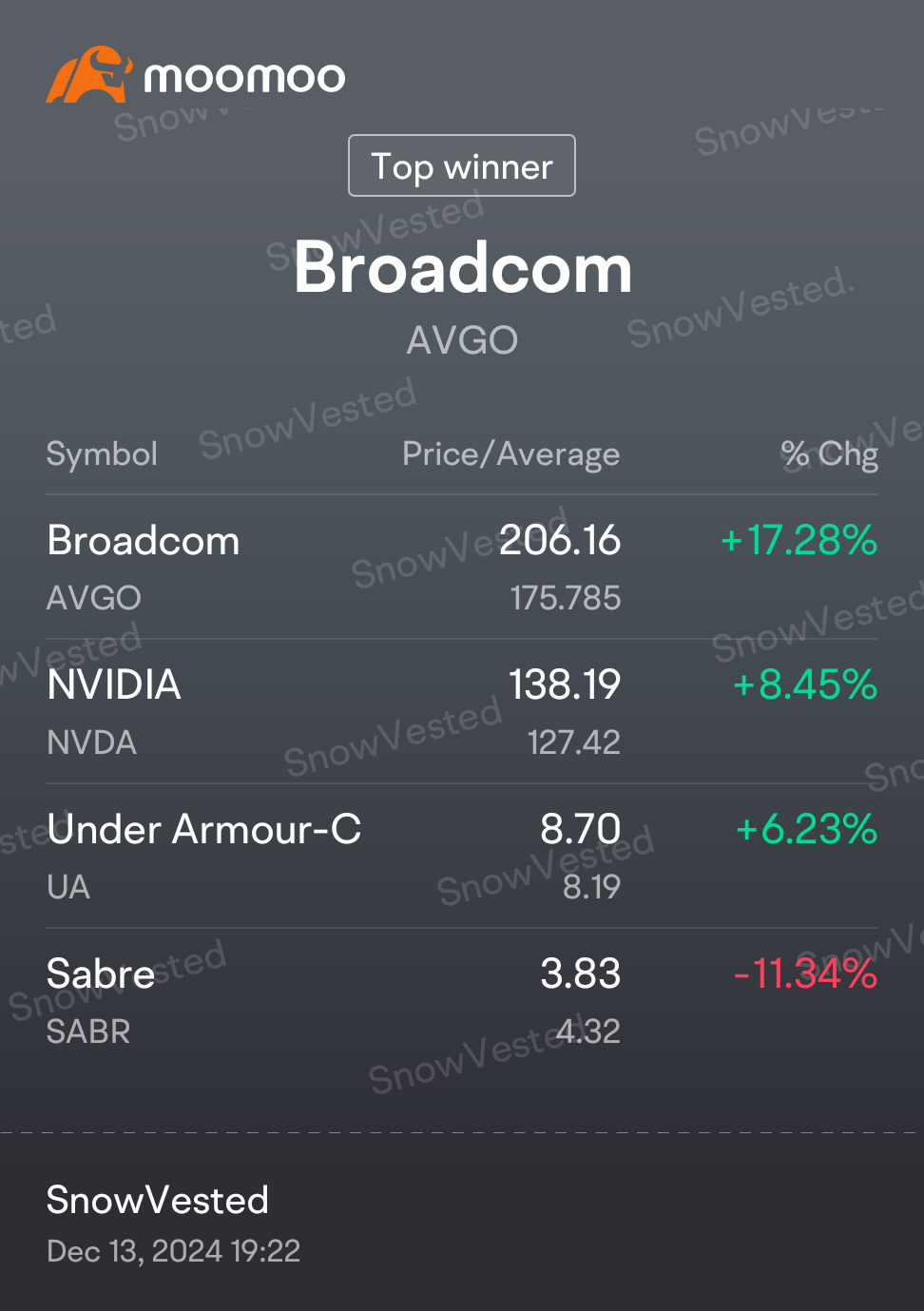 at this point AVGO is at 180. not 206  🤔