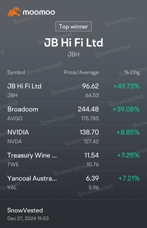 still, JB rising along avgo