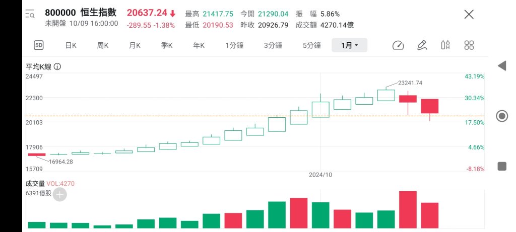 最近のハンセン指数と香港ドルと米ドルの為替レートについての情報について