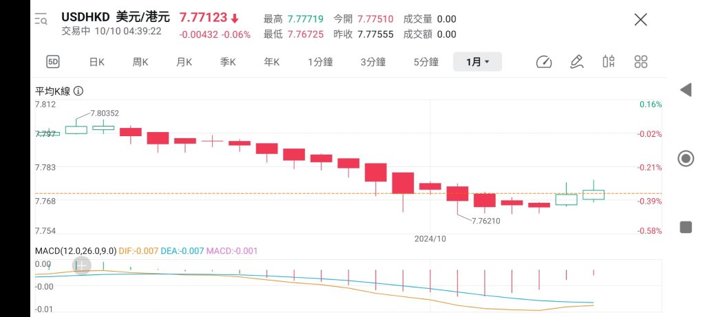 最近のハンセン指数と香港ドルと米ドルの為替レートについての情報について