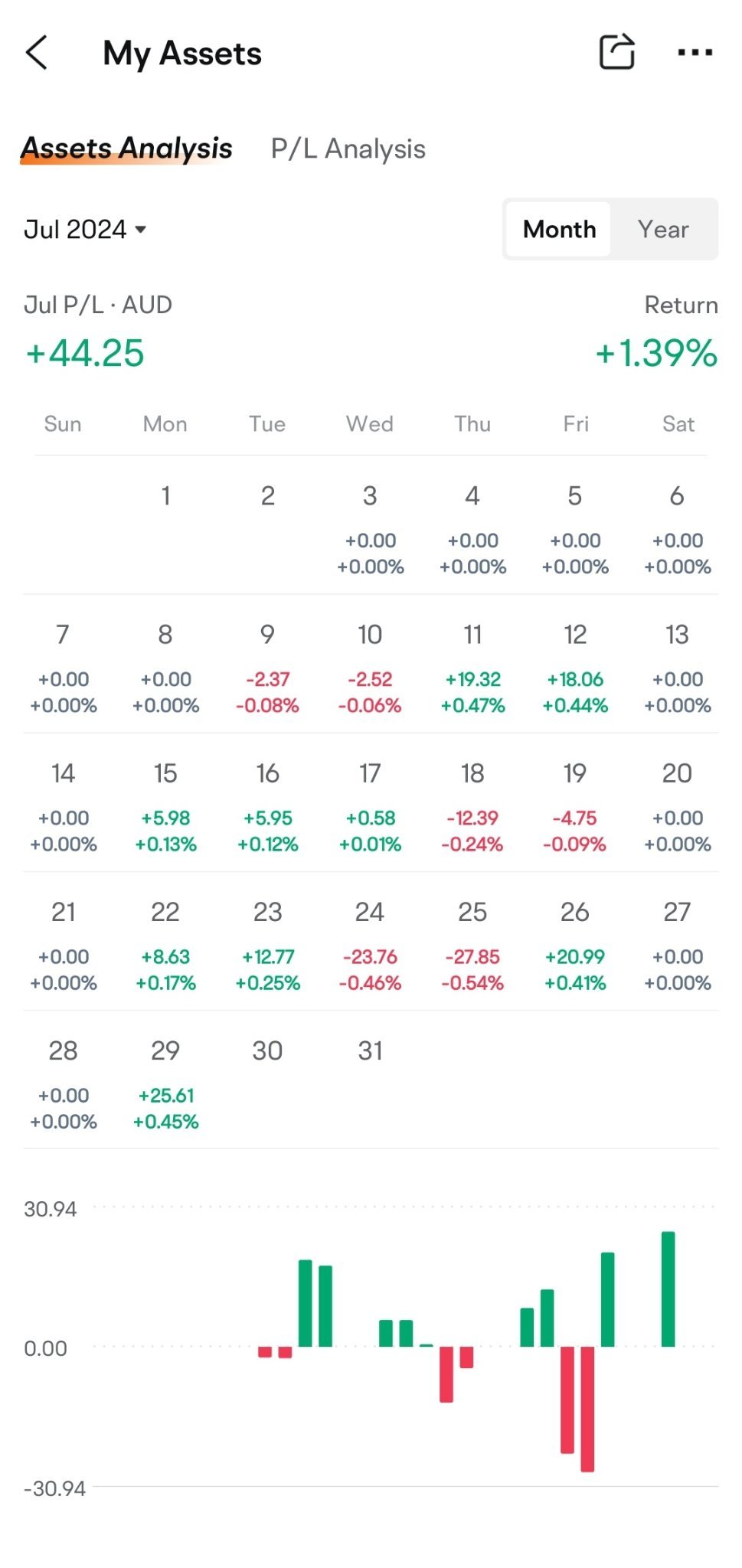 ETFs for long term investment