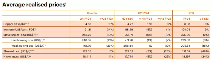 $BHP Group Ltd (BHP.AU)$ 生產數字比力拓更好。 $Rio Tinto Ltd (RIO.AU)$