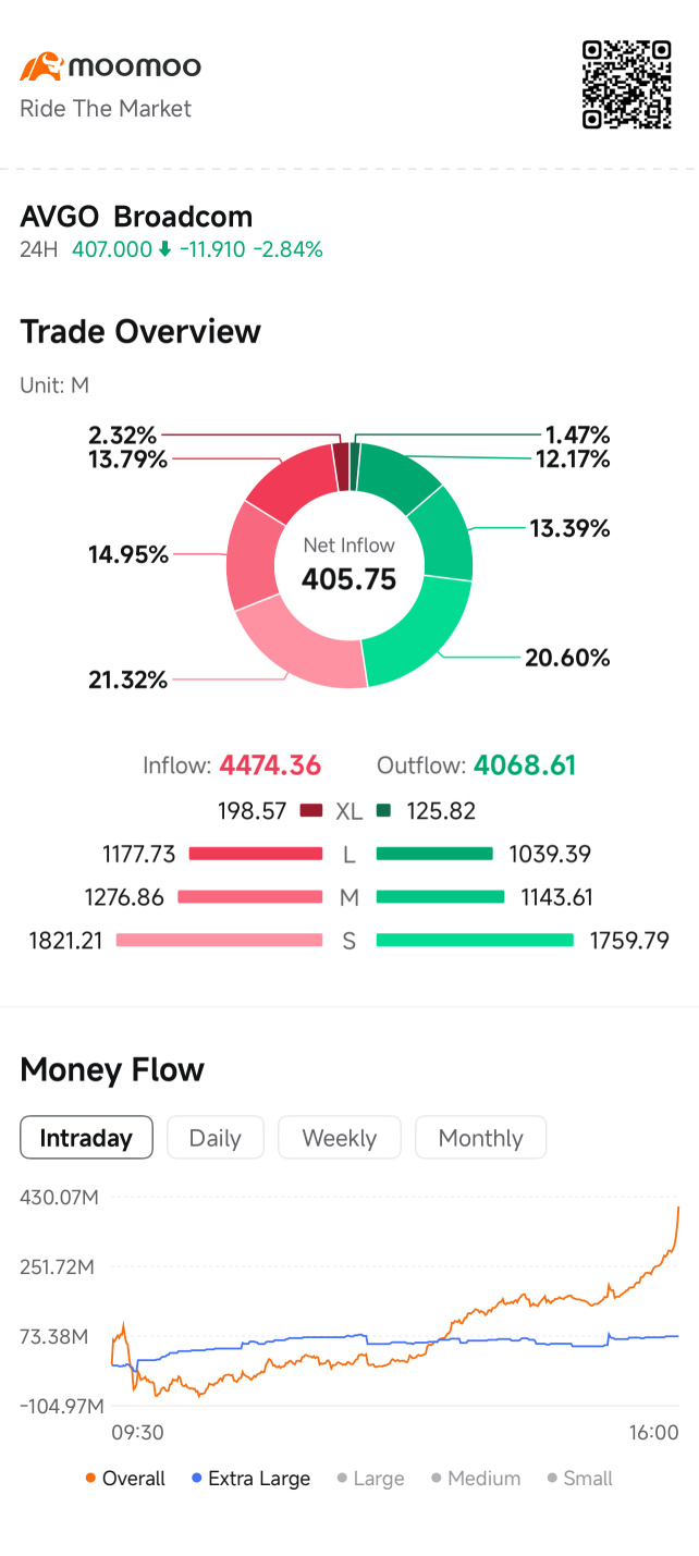 AVGO Got Crushed But the Smart Money Data Is Fascinating