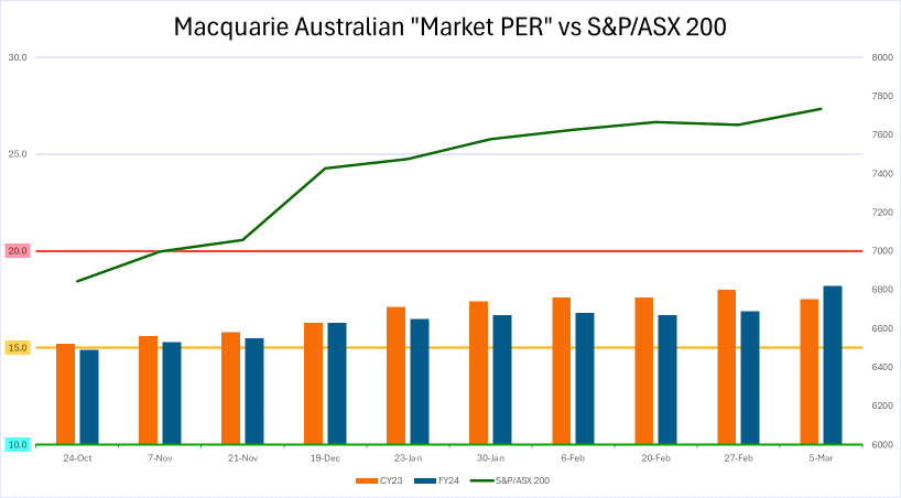 澳大利亚证券交易所200指数创下历史新高，但股票便宜还是昂贵？