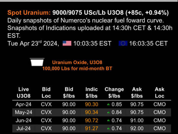 The uranium price just went higher. Now above 90USD/lb. $BHP Group Ltd (BHP.AU)$$Rio Tinto Ltd (RIO.AU)$$County International Ltd (CCJ.AU)$