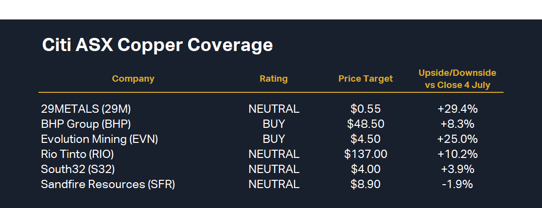 Citi’s ASX copper coverage