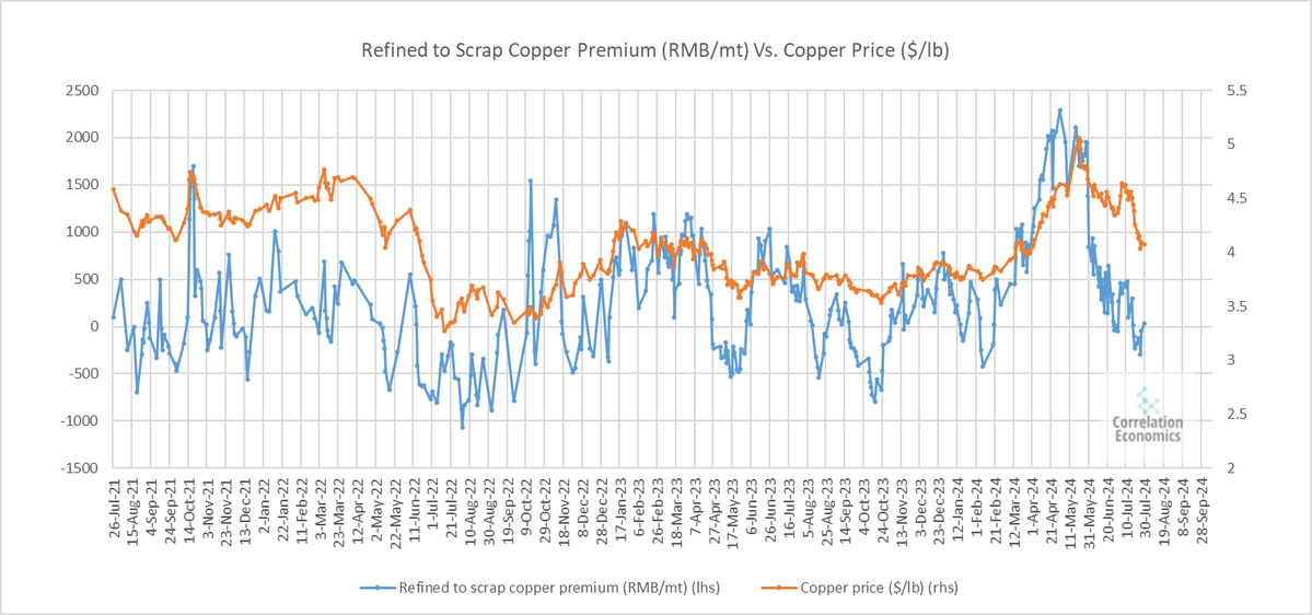 Copper didn't get a bounce while the premium went up. This is bearish.  $RIO.AU$$BHP.AU$