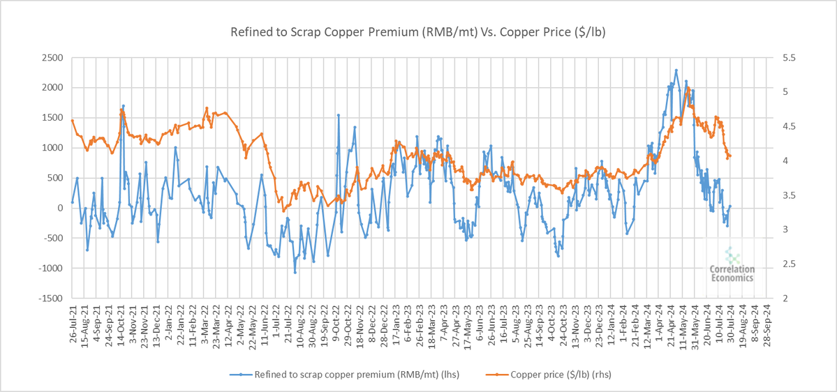 当溢价上涨时，铜价没有反弹。这太看跌了。  $RIO.AU$$BHP.AU$