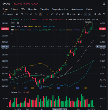 我的「低壓力」鐵鷹策略（布林線+50日均線）🦅